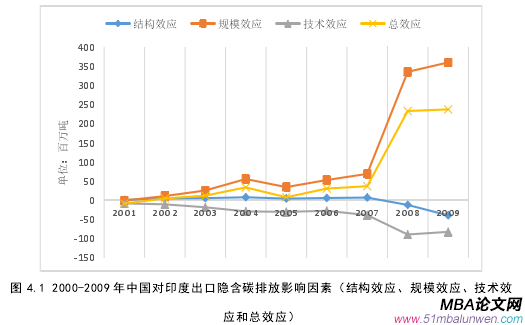 圖 4.1 2000-2009 年中國對印度出口隱含碳排放影響因素(結構效應、規模效應、技術效應和總效應)