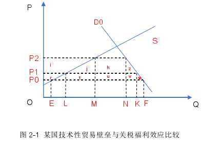 圖 2-1 某國技術性貿易壁壘與關稅福利效應比較