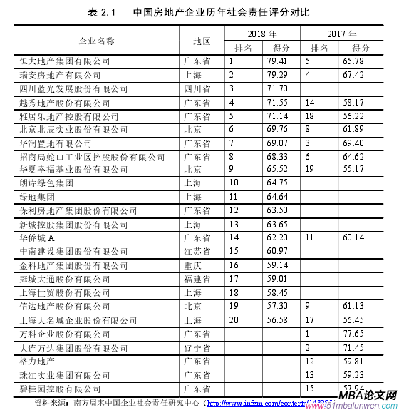表 2.1 中國房地產企業歷年社會責任評分對比
