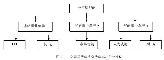 圖 2.1    公司層戰略決定戰略事業單元地位 