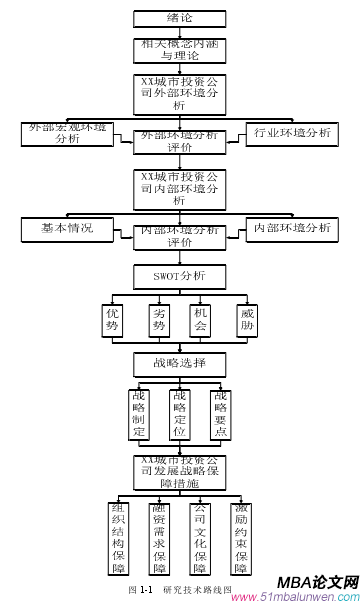 圖 1-1 研究技術路線圖