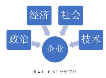 圖 4-1 PEST 分析工具