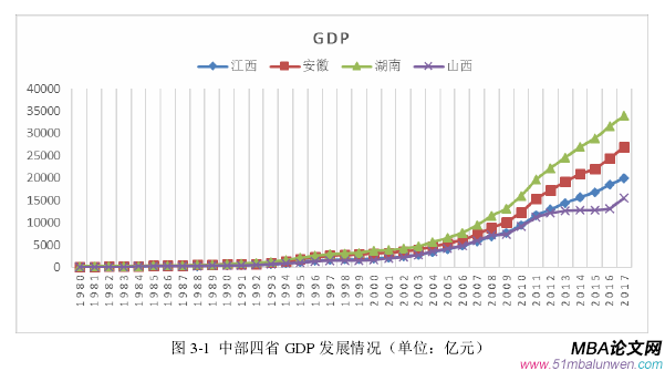 圖 3-1 中部四省 GDP 發展情況(單位:億元)