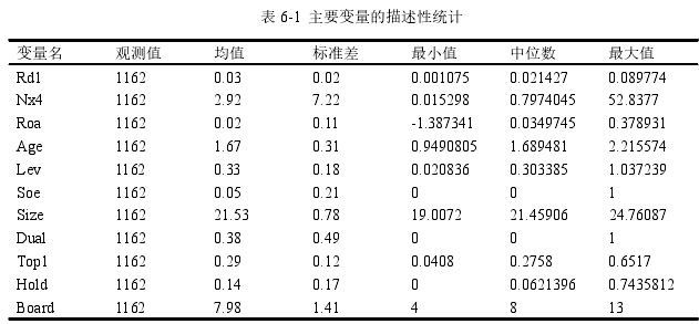 表 6-1 主要變量的描述性統計