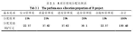 表 2.1 R 項目績效分配比例表