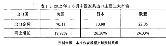 表1-1 2012年1-6月中國家具出口主要三大市場
