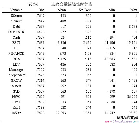 表 5-1 主要變量描述性統計表