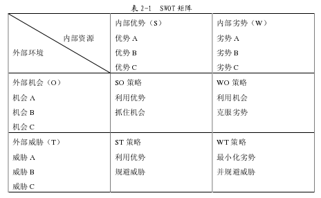 表 2-1 SWOT 矩陣