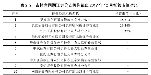 表 2-2 吉林省同期證券分支機構截止 2019 年 12 月托管市值對比