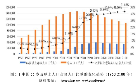 圖 1-1 中國 65 歲及以上人口占總人口比重的變化趨勢（1950-2100 年）