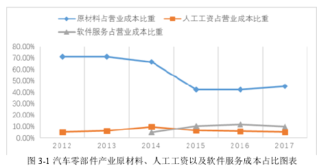 圖 3-1 汽車零部件產業(yè)原材料、人工工資以及軟件服務成本占比圖表