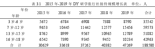 表 3.1 2015 年-2019 年 DY 研學旅行社接待規模增長表 單位:人