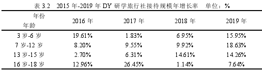 表 3.2 2015 年-2019 年 DY 研學旅行社接待規模年增長率 單位:%