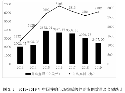 圖 3.1 2013-2019 年中國并購市場披露的并購案例數(shù)量及金額統(tǒng)計(jì)