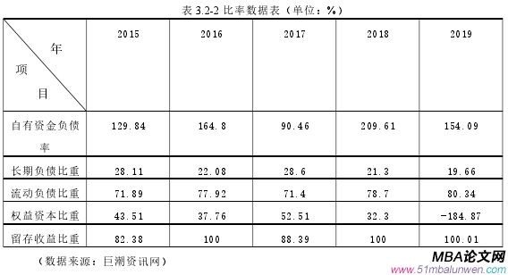 表 3.2-2 比率數據表(單位:%)