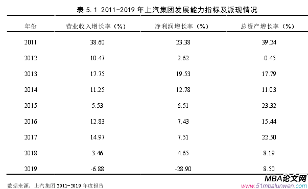 表 5.1 2011-2019 年上汽集團發展能力指標及派現情況