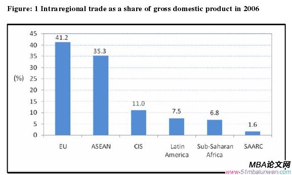 Figure: 1 Intraregional trade as a share of gross domestic product in 2006