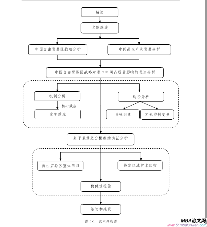 圖 1-1 技術路線圖