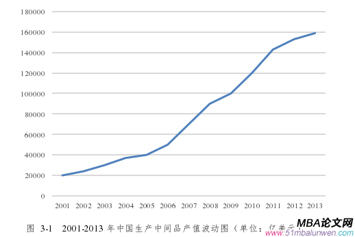 圖 3-1 2001-2013 年中國生產中間品產值波動圖(單位:億美元)