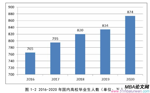 圖 1-2 2016-2020 年國內(nèi)高校畢業(yè)生人數(shù)(單位:萬人)