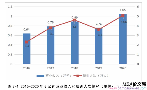 圖 3-1 2016-2020 年 G 公司營業(yè)收入和培訓(xùn)人次情況(單位:萬元、萬人)