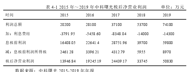 表 4-1 2015 年~2019 年中科曙光稅后凈營業利潤 單位:萬元
