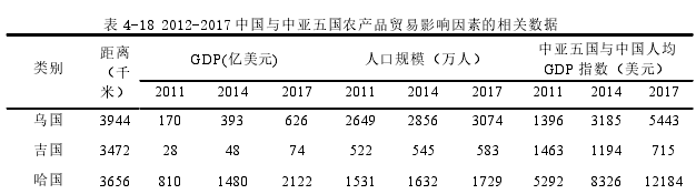 表 4-18 2012-2017 中國與中亞五國農(nóng)產(chǎn)品貿(mào)易影響因素的相關(guān)數(shù)據(jù)