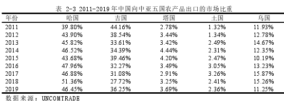 表 2-3 2011-2019 年中國向中亞五國農(nóng)產(chǎn)品出口的市場比重