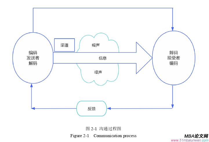 管理溝通論文怎么寫