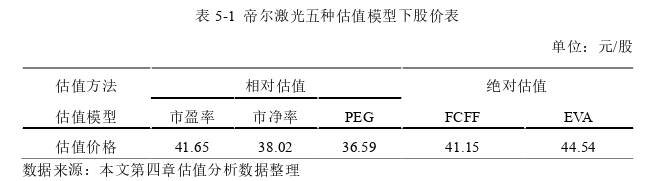 投資分析論文參考